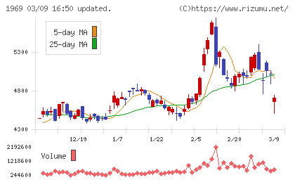 高砂熱学工業チャート