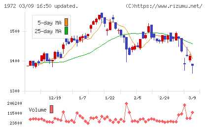 三晃金属工業チャート