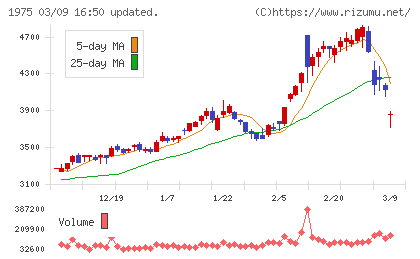 朝日工業社チャート