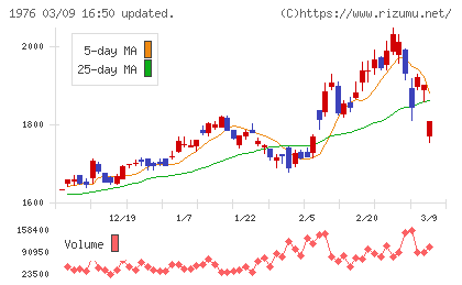 明星工業チャート