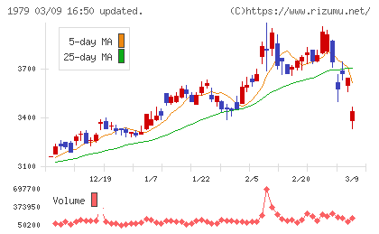 大気社チャート