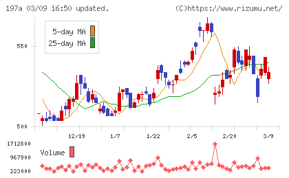 タウンズチャート