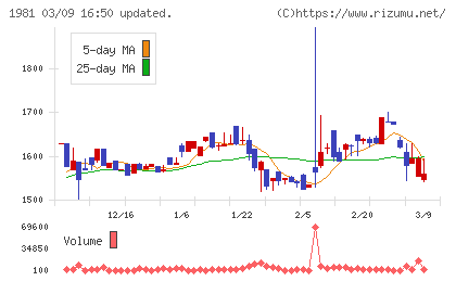 協和日成チャート