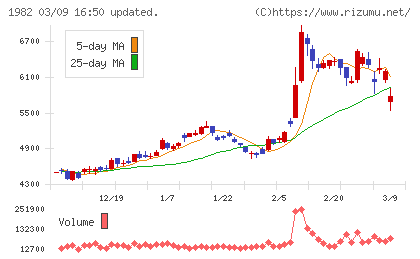 日比谷総合設備チャート