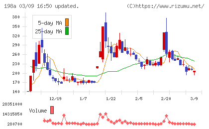 ＰｏｓｔＰｒｉｍｅチャート
