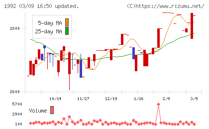 神田通信機チャート