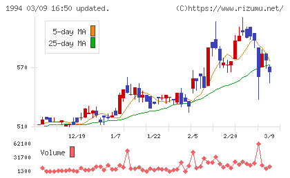 高橋カーテンウォール工業チャート