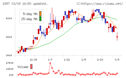暁飯島工業チャート