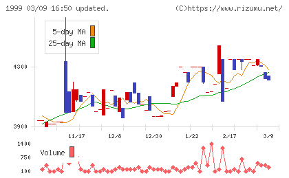 サイタホールディングスチャート