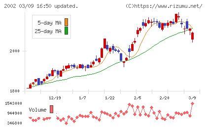 日清製粉グループ本社チャート