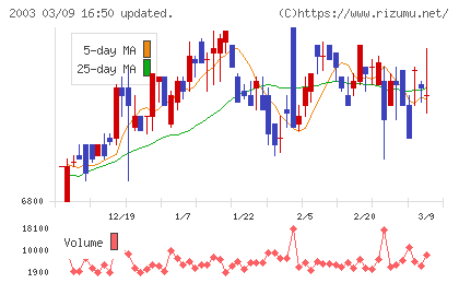 日東富士製粉チャート