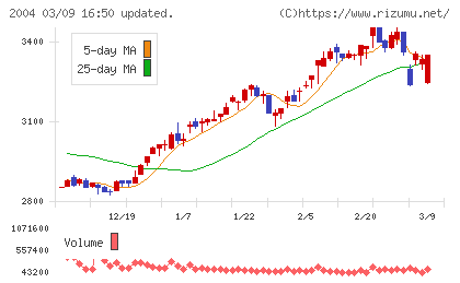 昭和産業チャート