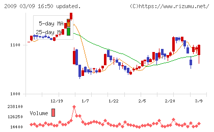 鳥越製粉チャート