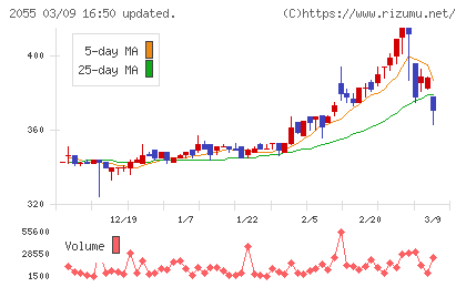 日和産業チャート