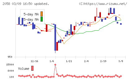 ヒガシマルチャート
