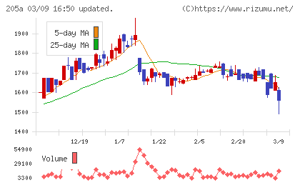 ロゴスホールディングスチャート