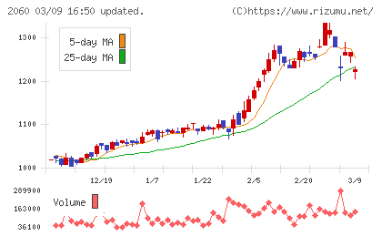フィード・ワンチャート