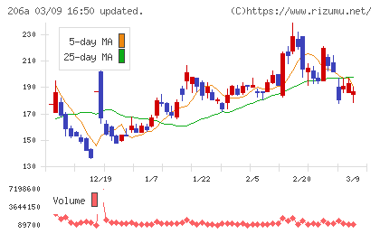 PRISM BioLabチャート
