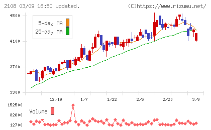 日本甜菜製糖チャート