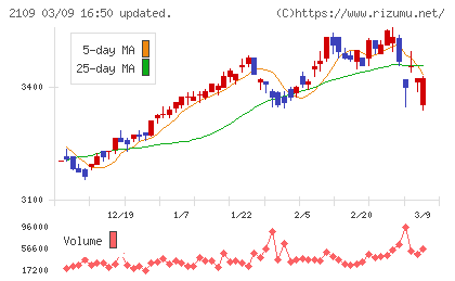 ＤＭ三井製糖チャート
