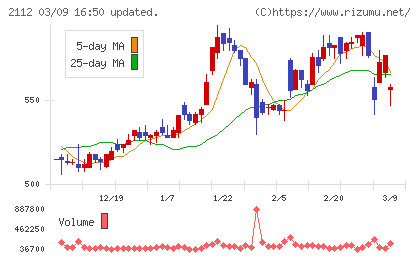 塩水港精糖チャート