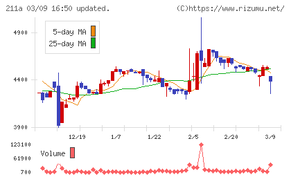 カドス・コーポレーションチャート