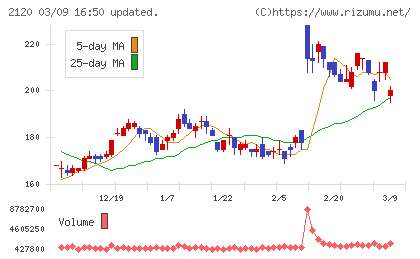 ＬＩＦＵＬＬチャート