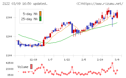 インタースペースチャート