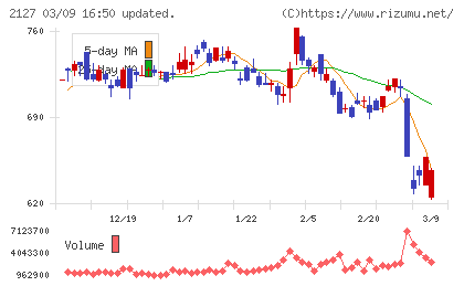 日本Ｍ＆Ａセンターホールディングスチャート