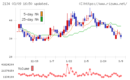 北浜キャピタルパートナーズチャート