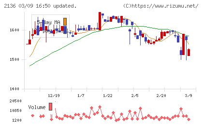 ヒップチャート