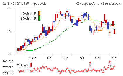 ＵＴグループチャート