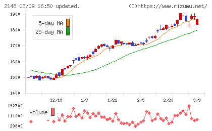 アイティメディアチャート