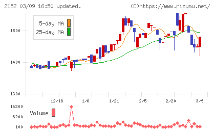 幼児活動研究会チャート