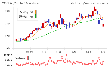 Ｅ・Ｊホールディングスチャート