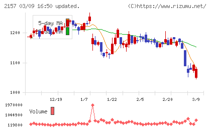 コシダカホールディングスチャート