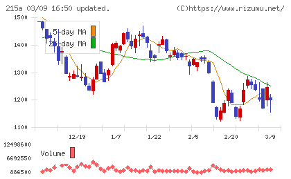 タイミーチャート