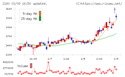 ジーエヌアイグループチャート