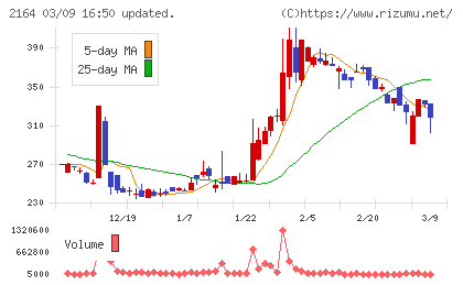 地域新聞社チャート