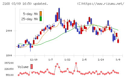 パソナグループチャート