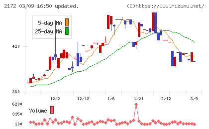 インサイトチャート