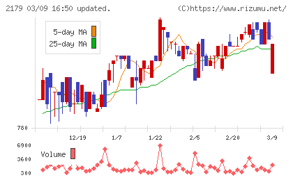 成学社チャート