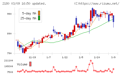 サニーサイドアップグループチャート