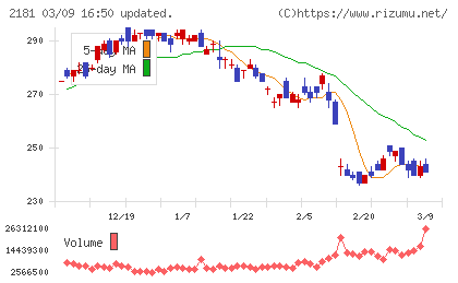 パーソルホールディングスチャート