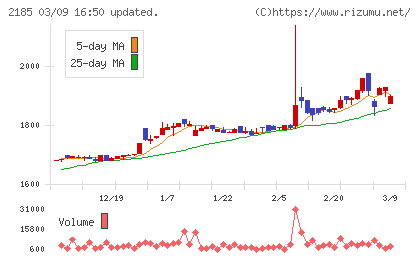 シイエム・シイチャート