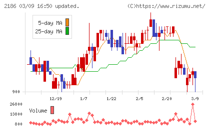 ソーバルチャート