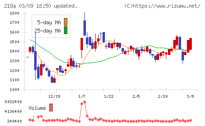 Ｌｉｂｅｒａｗａｒｅチャート