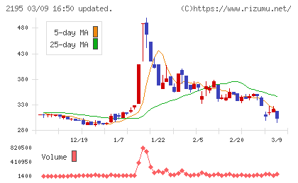 アミタホールディングスチャート