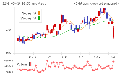 森永製菓チャート
