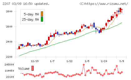 ｍｅｉｔｏチャート